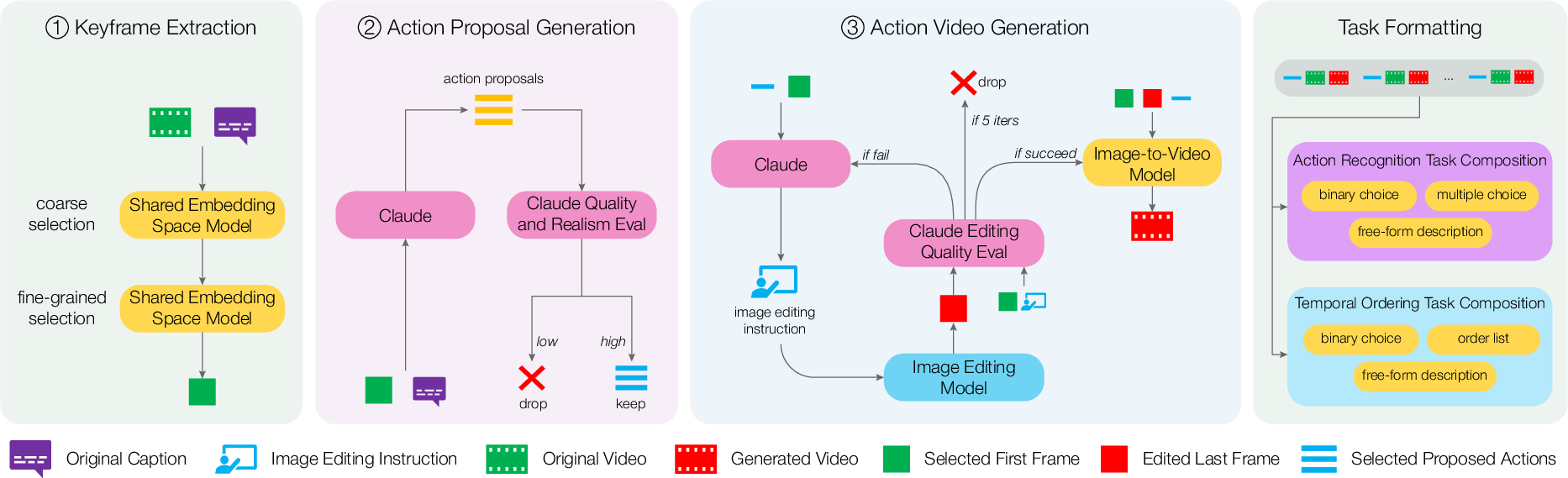 Four-stage CounterVid generation pipeline
