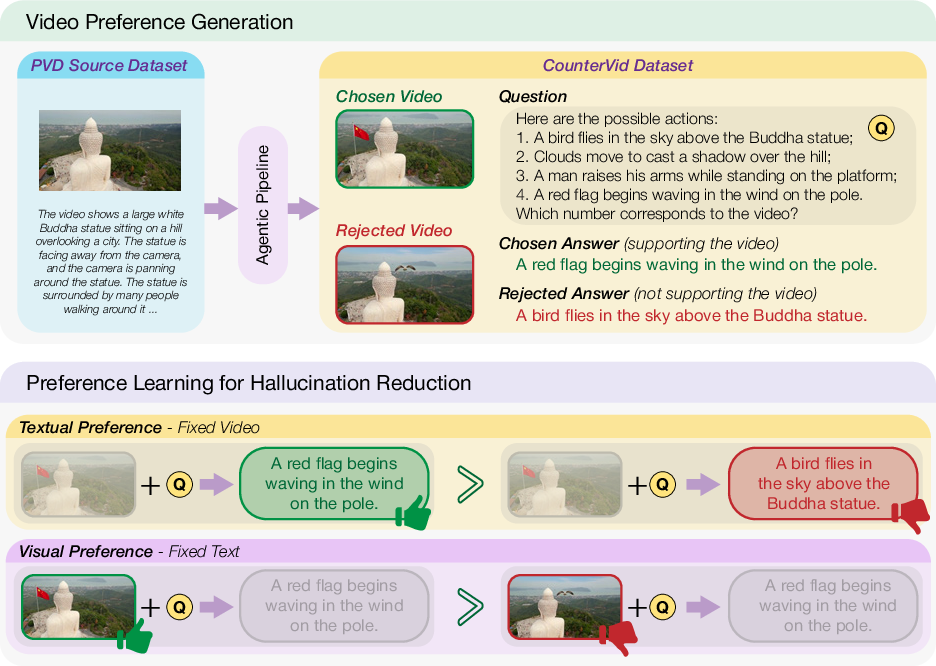 CounterVid preference generation and learning pipeline