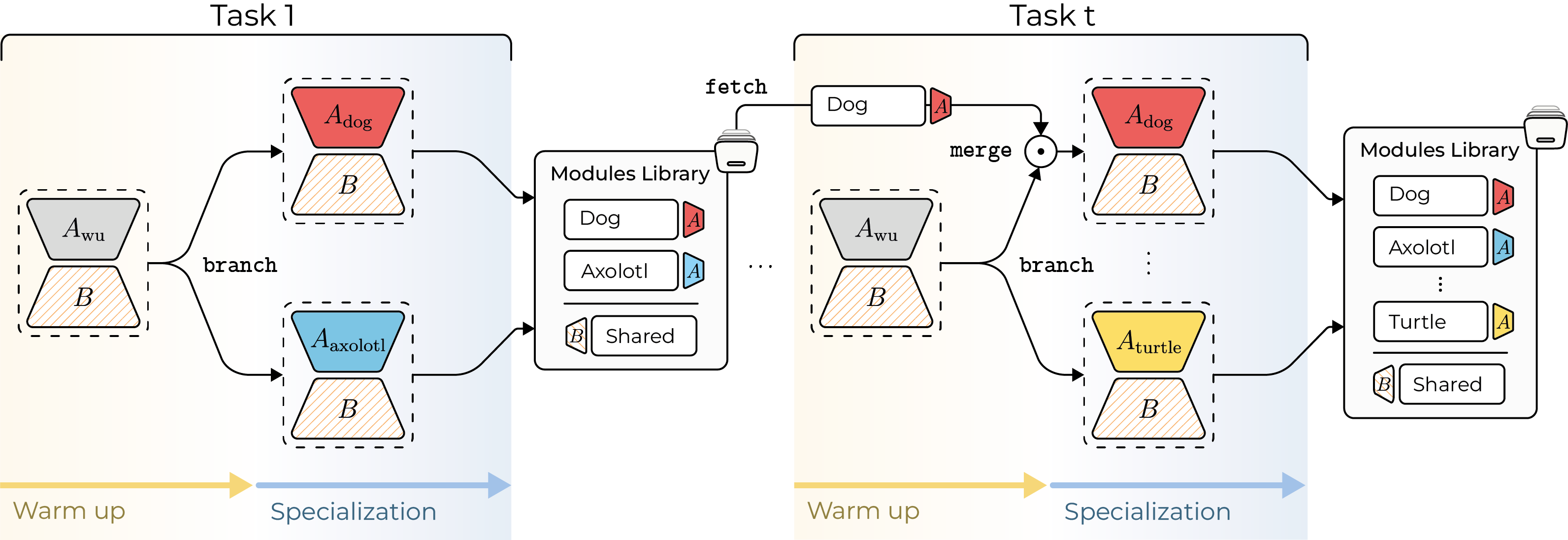 DitHub Model Architecture