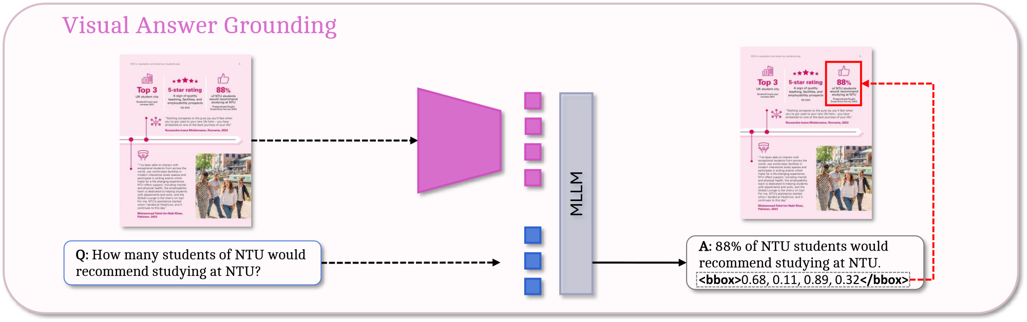 Visual Answer Grounding example showing a question, answer, and supporting document region.