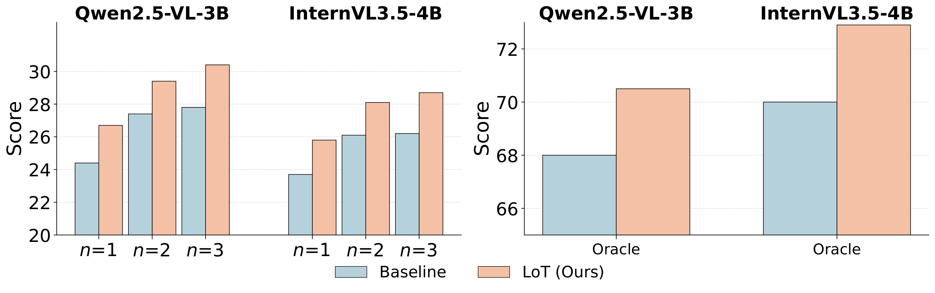 Bar charts showing LoT performance as the number of retrieved passages varies and with oracle evidence