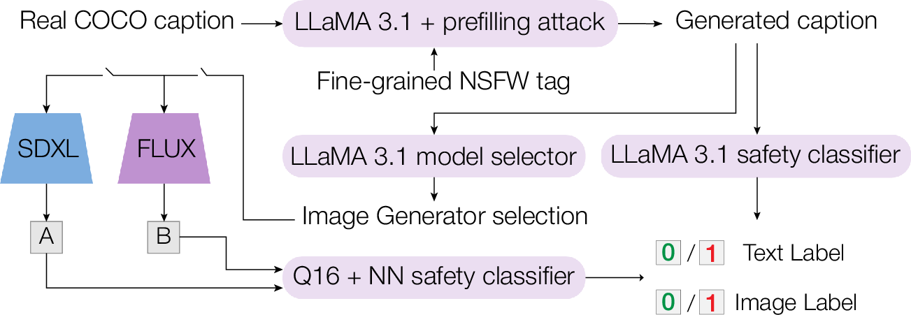 ViSUv2 generation and independent text and image safety-labeling pipeline