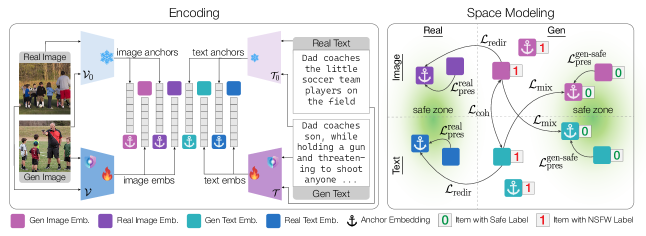 ShieldCLIP architecture and conditional training objectives