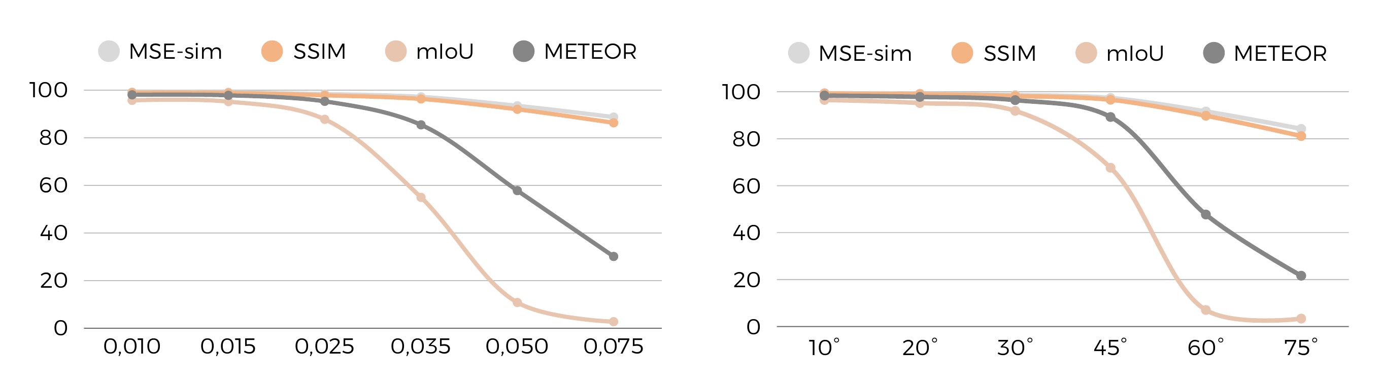 Latent space robustness charts
